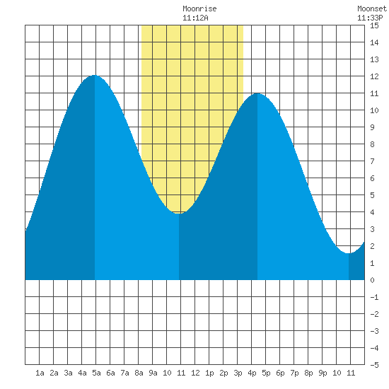 Copper Harbor tide chart for Friday, December 26, 2025
