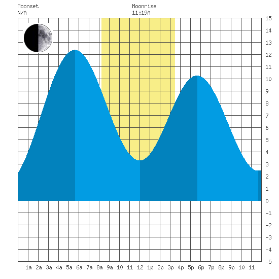 Copper Harbor tide chart for Saturday, December 27, 2025
