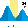 Copper Harbor tide chart for Sunday, December 28, 2025