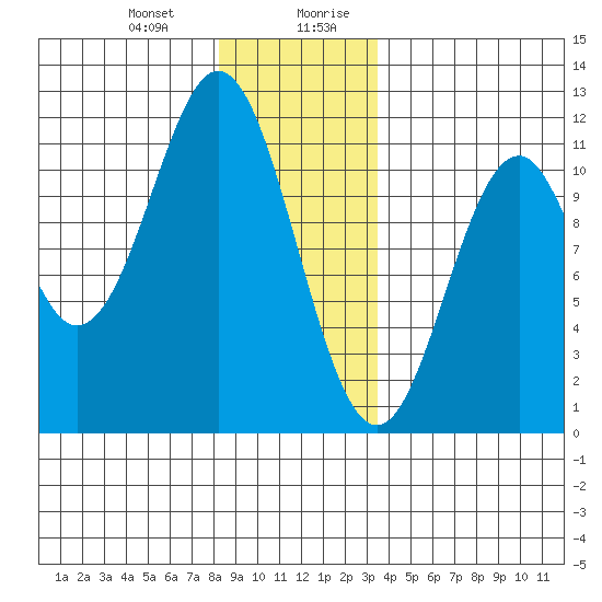 Copper Harbor tide chart for Tuesday, December 30, 2025
