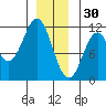 Copper Harbor tide chart for Tuesday, December 30, 2025