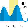 Copper Harbor tide chart for Monday, December 8, 2025