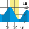 Copper Harbor tide chart for Tuesday, January 13, 2026