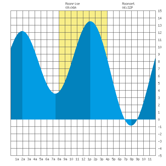 Copper Harbor tide chart for Tuesday, January 20, 2026