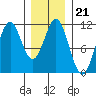 Copper Harbor tide chart for Wednesday, January 21, 2026