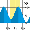 Copper Harbor tide chart for Thursday, January 22, 2026