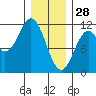 Copper Harbor tide chart for Wednesday, January 28, 2026