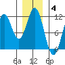 Copper Harbor tide chart for Sunday, January 4, 2026