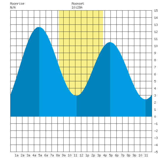 Copper Harbor tide chart for Friday, January 9, 2026