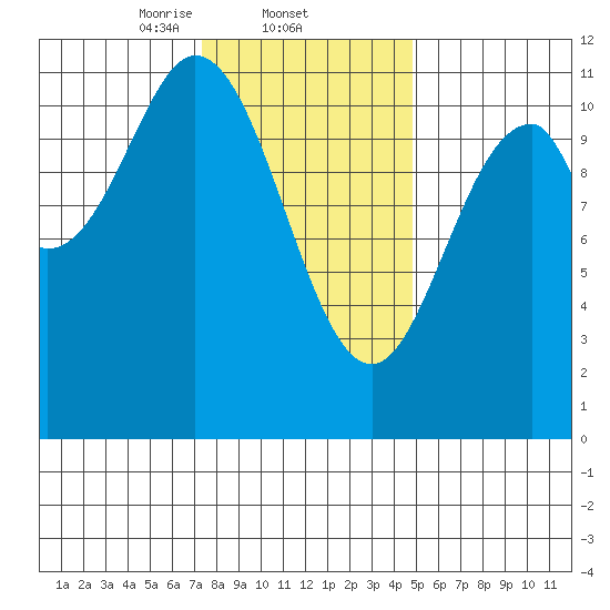 Copper Harbor tide chart for Wednesday, February 11, 2026