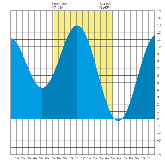 Copper Harbor tide chart for Sunday, February 15, 2026