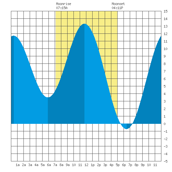Copper Harbor tide chart for Monday, February 16, 2026