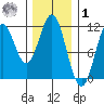 Copper Harbor tide chart for Sunday, February 1, 2026