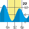 Copper Harbor tide chart for Sunday, February 22, 2026