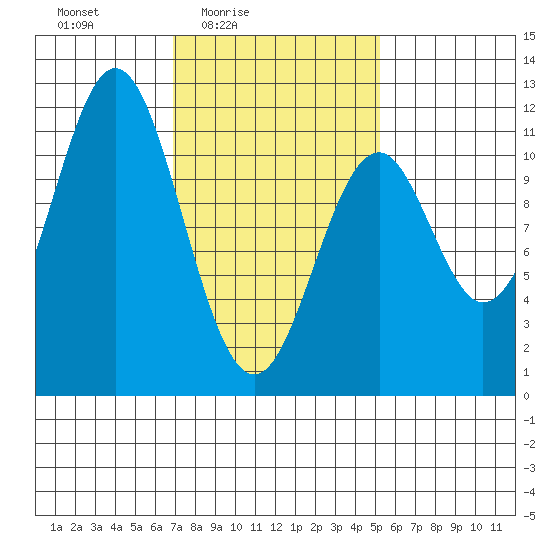 Copper Harbor tide chart for Monday, February 23, 2026