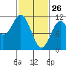 Copper Harbor tide chart for Thursday, February 26, 2026