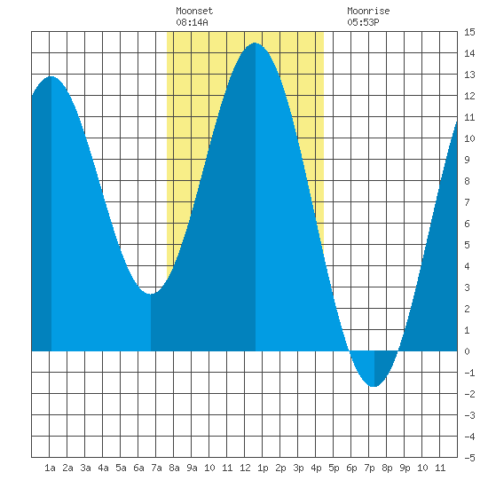 Copper Harbor tide chart for Monday, February 2, 2026