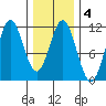 Copper Harbor tide chart for Wednesday, February 4, 2026