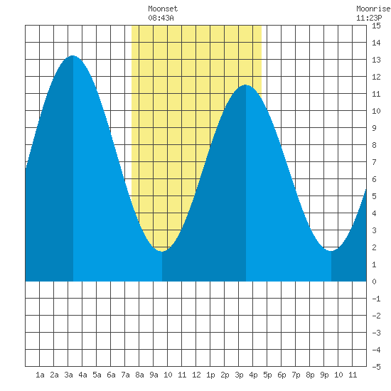 Copper Harbor tide chart for Friday, February 6, 2026