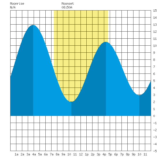 Copper Harbor tide chart for Saturday, February 7, 2026