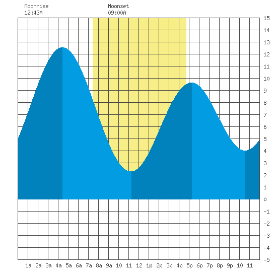 Copper Harbor tide chart for Sunday, February 8, 2026