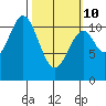 Copper Harbor tide chart for Tuesday, March 10, 2026