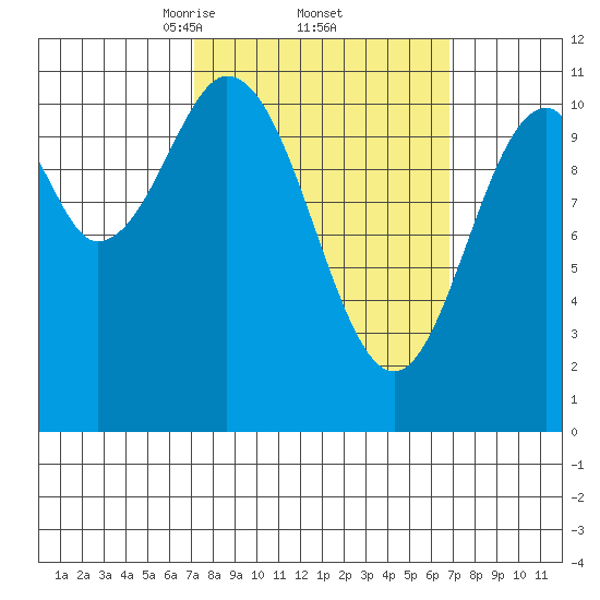 Copper Harbor tide chart for Friday, March 13, 2026