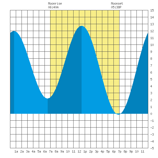 Copper Harbor tide chart for Tuesday, March 17, 2026