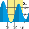 Copper Harbor tide chart for Saturday, March 21, 2026