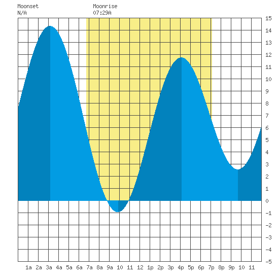 Copper Harbor tide chart for Sunday, March 22, 2026