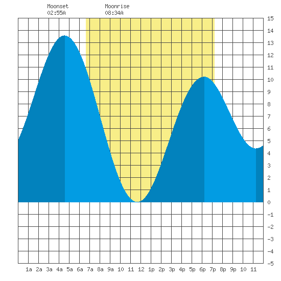 Copper Harbor tide chart for Tuesday, March 24, 2026
