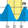Copper Harbor tide chart for Thursday, March 26, 2026