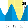 Copper Harbor tide chart for Saturday, March 28, 2026
