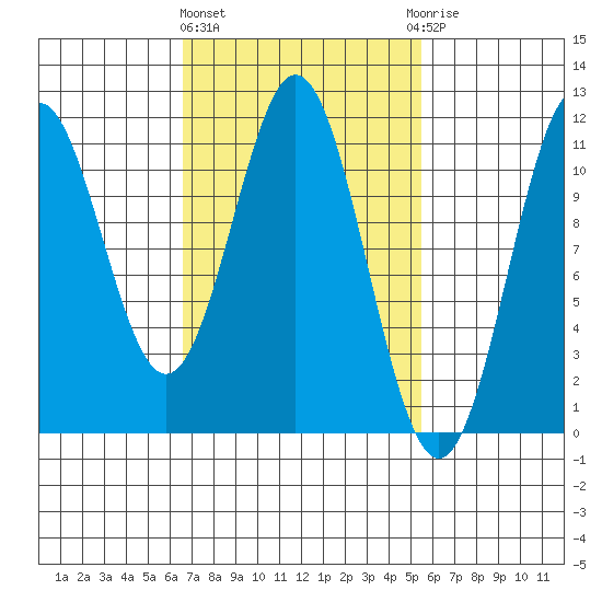 Copper Harbor tide chart for Monday, March 2, 2026