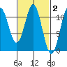 Copper Harbor tide chart for Monday, March 2, 2026