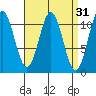 Copper Harbor tide chart for Tuesday, March 31, 2026