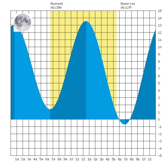 Copper Harbor tide chart for Tuesday, March 3, 2026