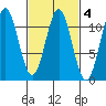 Copper Harbor tide chart for Wednesday, March 4, 2026