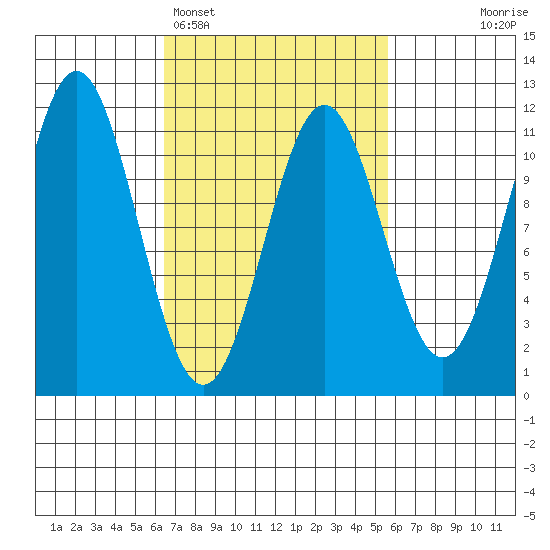 Copper Harbor tide chart for Friday, March 6, 2026