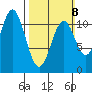 Copper Harbor tide chart for Sunday, March 8, 2026