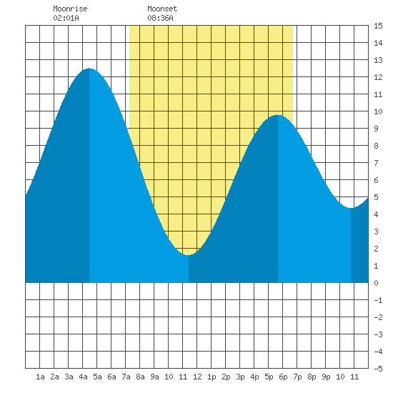 Copper Harbor tide chart for Monday, March 9, 2026
