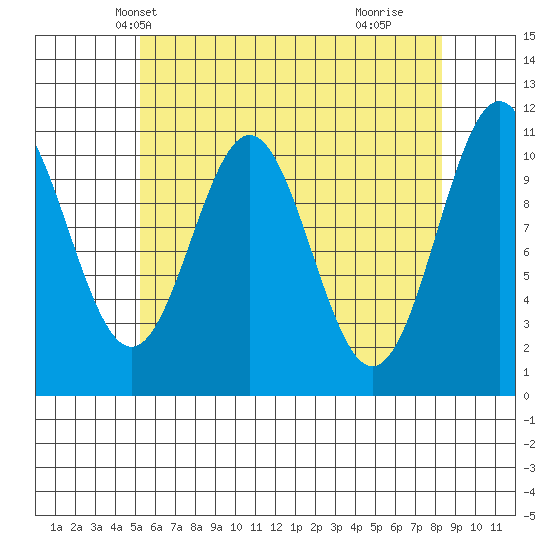 Copper Harbor tide chart for Monday, April 27, 2026