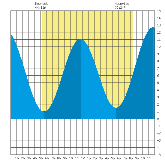 Copper Harbor tide chart for Tuesday, April 28, 2026