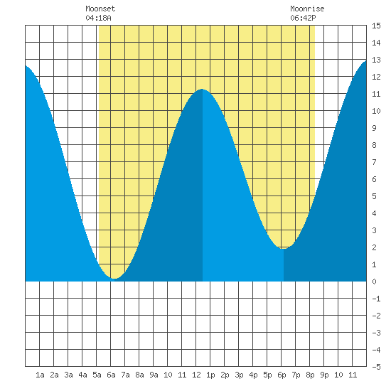 Copper Harbor tide chart for Wednesday, April 29, 2026