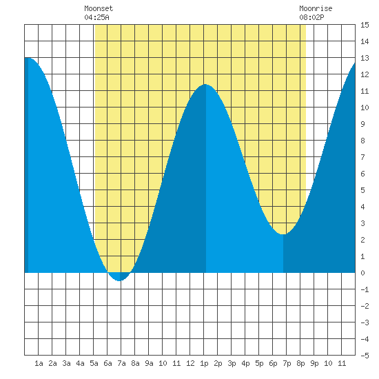 Copper Harbor tide chart for Thursday, April 30, 2026