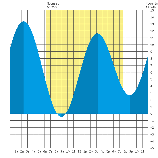 Copper Harbor tide chart for Saturday, April 4, 2026