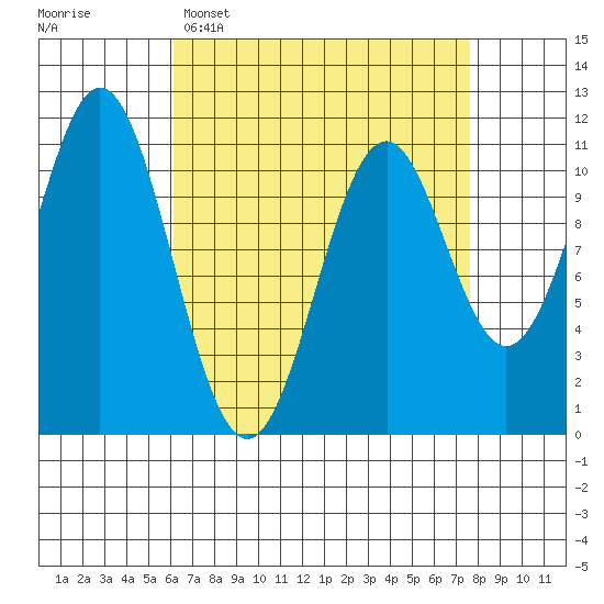 Copper Harbor tide chart for Sunday, April 5, 2026