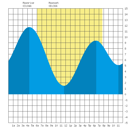 Copper Harbor tide chart for Wednesday, April 8, 2026