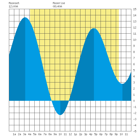 Copper Harbor tide chart for Thursday, June 18, 2026