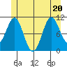 Copper Harbor tide chart for Saturday, June 20, 2026